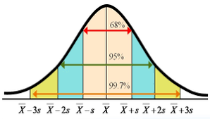 以常態分配曲線，探討股息率均值迴歸的可能