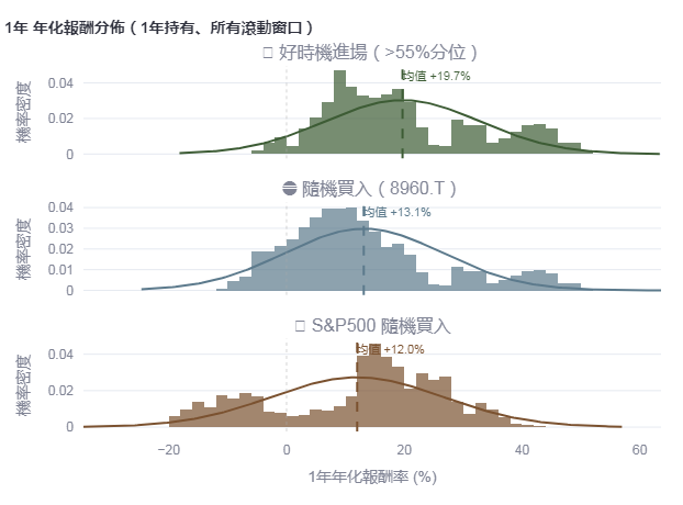 8960.t的年化報酬率分佈