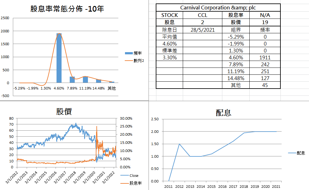 normal distribution of CCL dividend yield