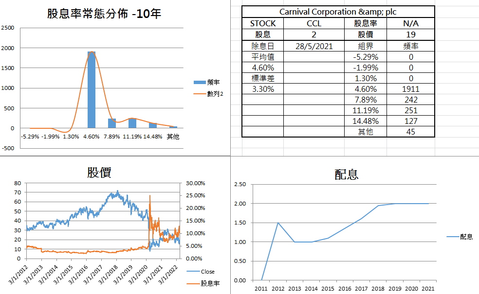 normal distribution of CCL dividend yield 