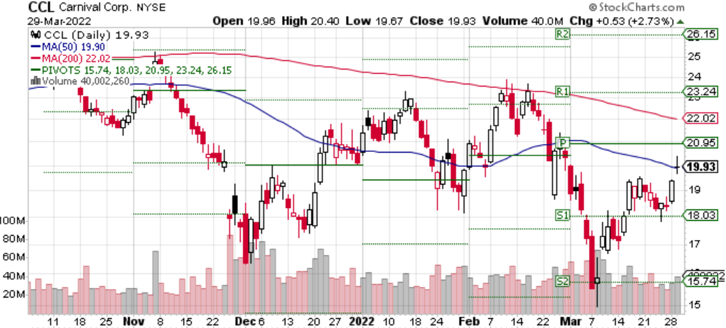 CCL price of cruise line stock