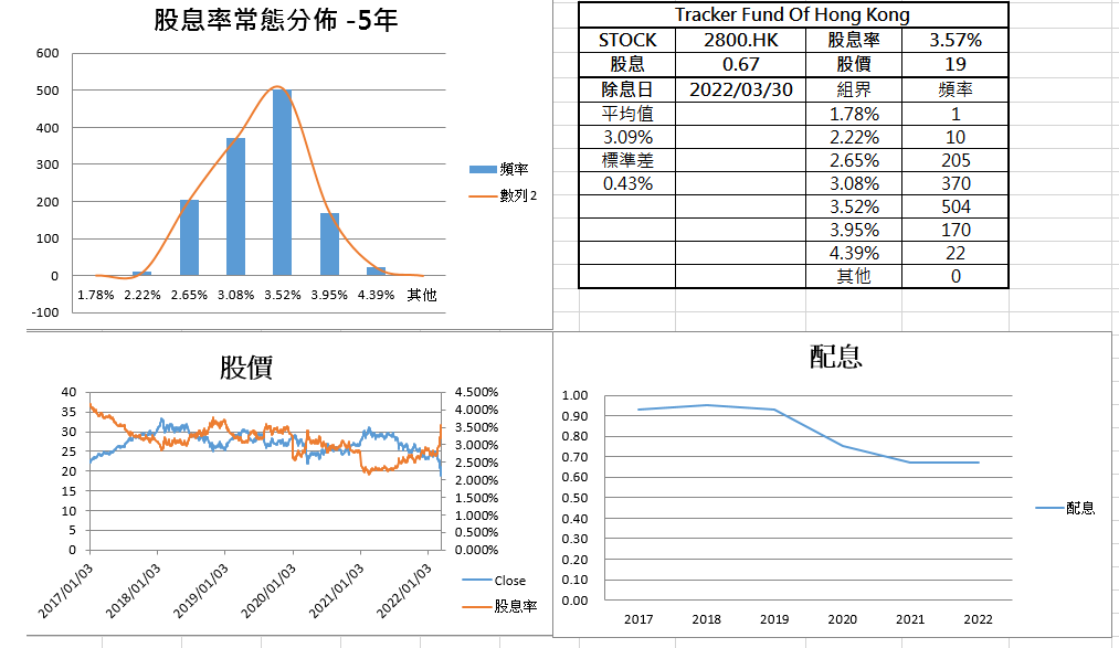 dividend yield