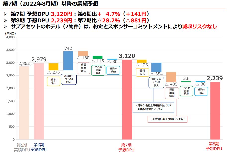 サンケイリアルエステート投資法人 股息 減配