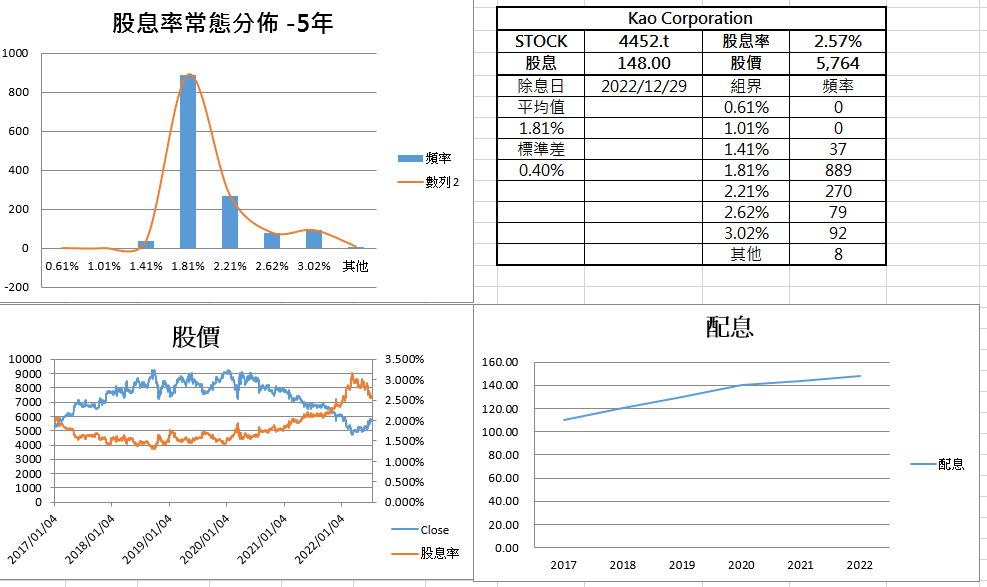 關於股息率投資方法的概念