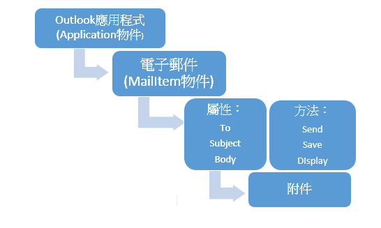 自學Excel VBA系列-如何用VBA控制OutLook