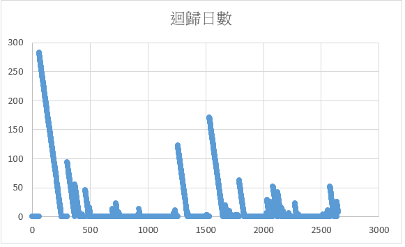 可口可樂的迴歸日數