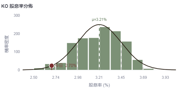 YieldSpot的股息率分佈圖