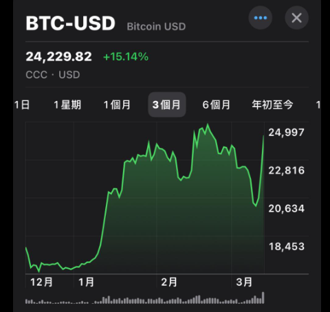 市場觀察-SVB矽谷銀行倒閉後，美聯儲是否縮表結束，量化寛鬆重新再來? 2023年的投資方向