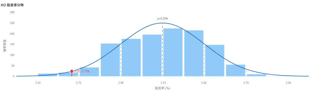 可口可樂 KO 存股 Yieldspot 模型評分