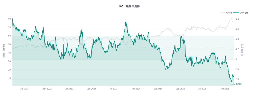 可口可樂 KO 存股 Yieldspot 模型評分