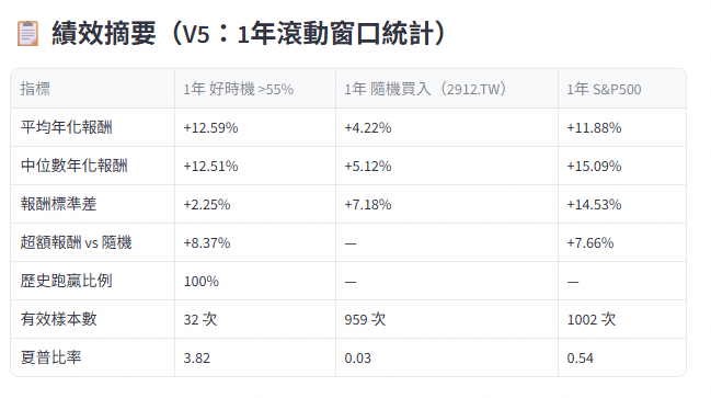 統一超2912 Yieldspot績效摘要 有效樣本數對比