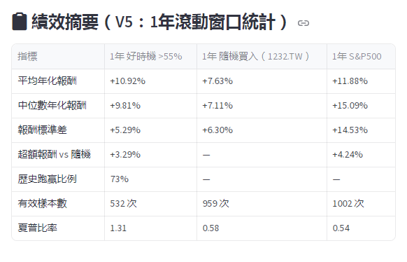 大統益1232 Yieldspot績效摘要 好時機vs隨機vs S&P500