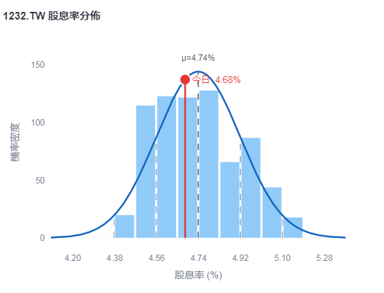 大統益1232殖利率常態分佈圖 3年窗口 Yieldspot