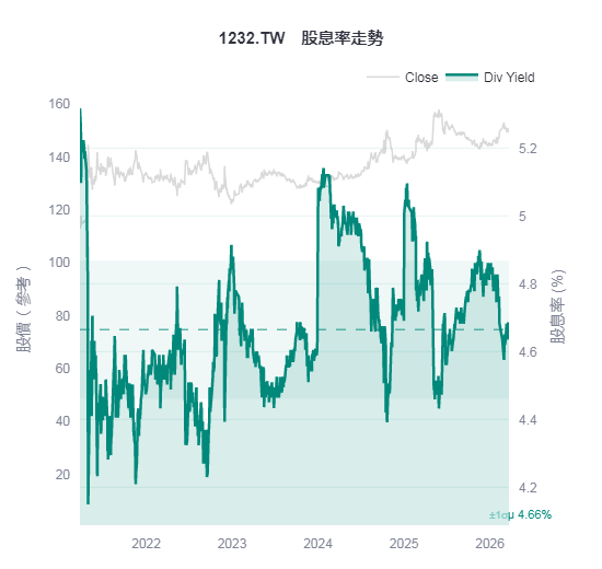 大統益1232殖利率走勢圖 Yieldspot均值右移重新訂價
