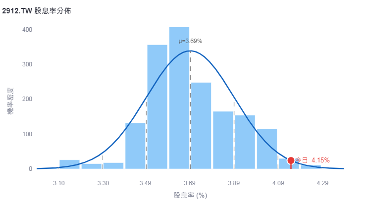 統一超2912殖利率常態分佈圖 Yieldspot