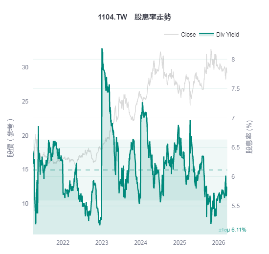 亞泥1104殖利率走勢圖 Yieldspot均值穩定區間波動