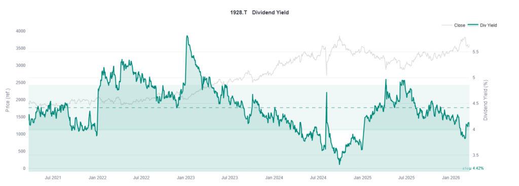 yieldspot price graph