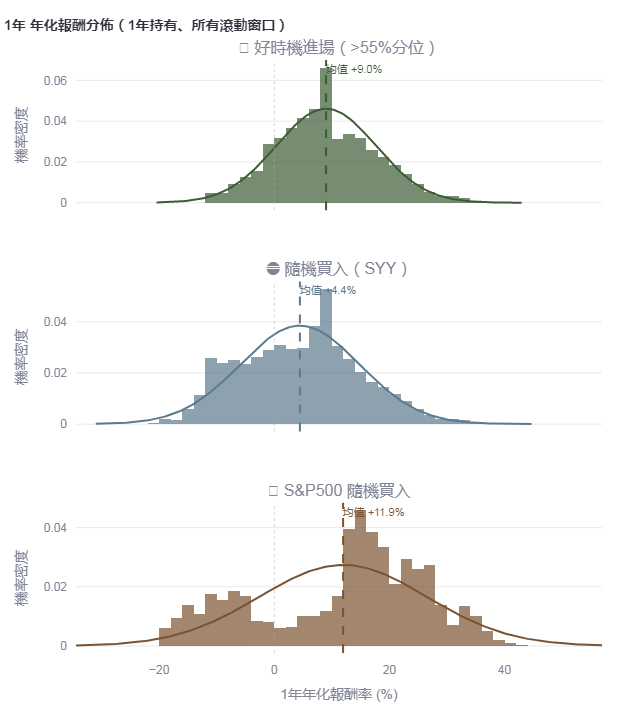 YIELDSPOT年化報酬