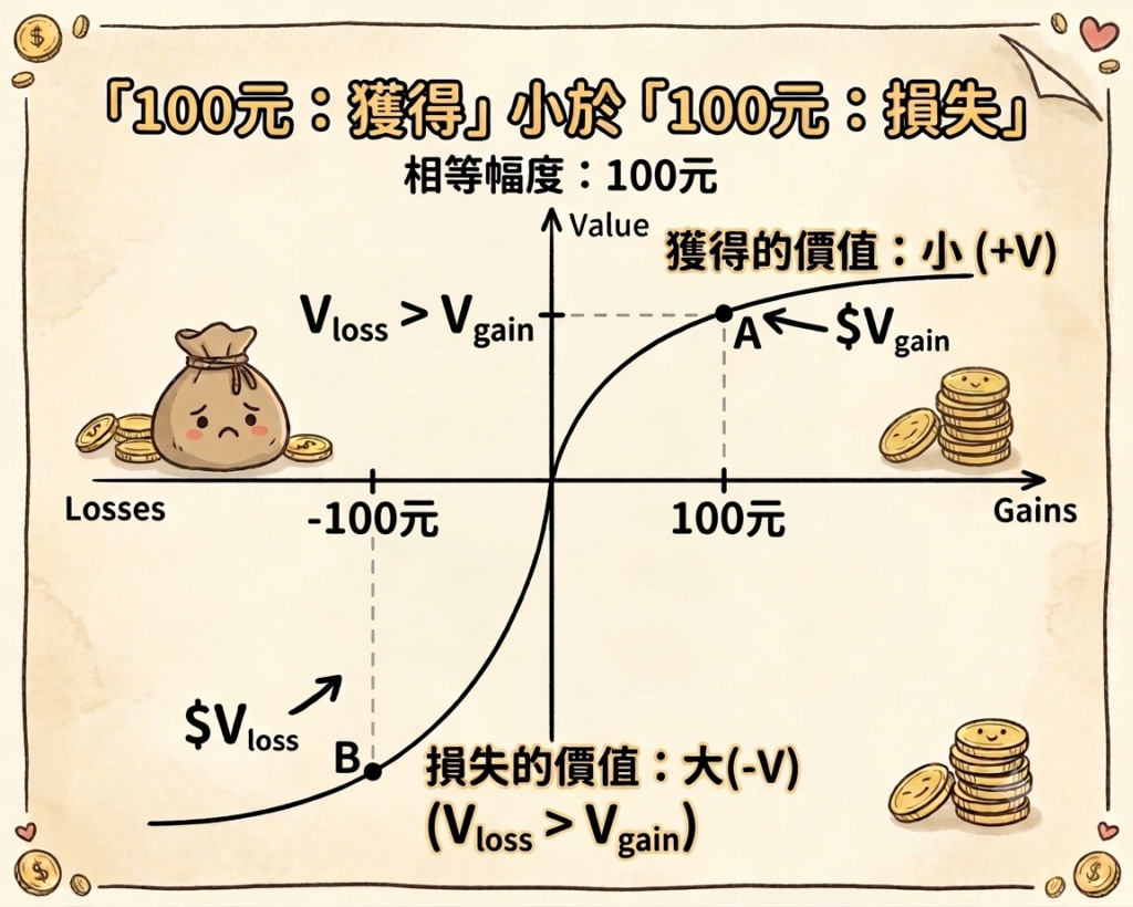 損失厭惡（Loss Aversion）