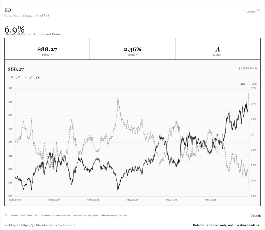 price and dividend yield graph