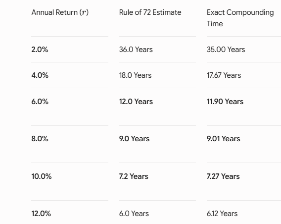 Rule of 72 Doubling Time Chart and Calculator